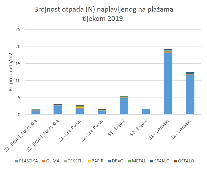 1b. Sastav i zastupljenost razliitih kategorija krutog otpada naplavljenog na pojedinanim plaama na sjevernom Jadranu zabiljeenih tijekom monitoringa u 2019. godine.