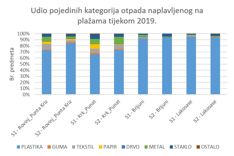2b. Ukupni sastav i postotna zastupljenost razliitih kategorija krutog otpada naplavljenog na pojedinanim plaama sjevernog Jadrana tijekom monitoringa u 2019. godine.