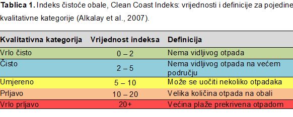 4 Tablica 1. Indeks istoe obale, Clean Coast Indeks: vrijednosti i definicije za pojedine kvalitativne kategorije (Alkalay et al., 2007).